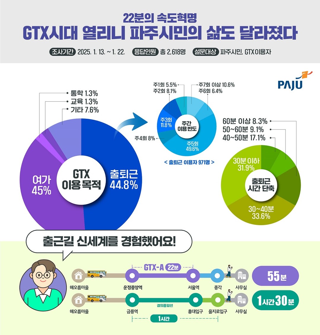 GTX시대 열리니 파주시민의 삶도 달라졌다(설문조사)