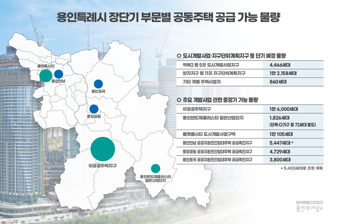 용인특례시 장단기부문별 공동주택 공급가능 물량. 용인시 제공