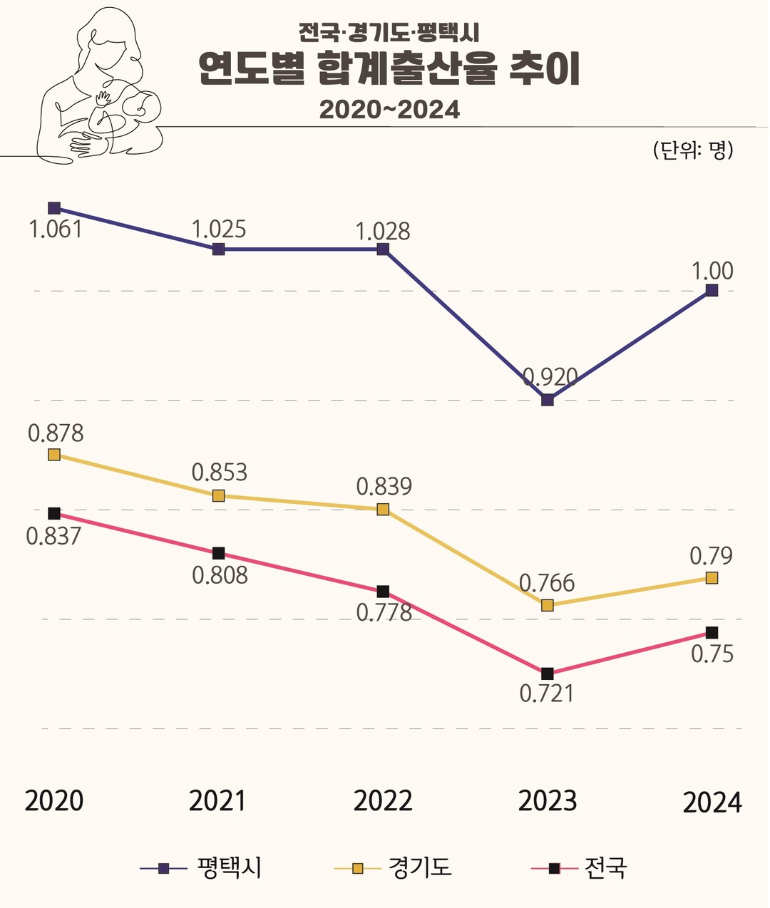 평택시 출산율 반등 합계출산율 1명 회복. 평택시 제공