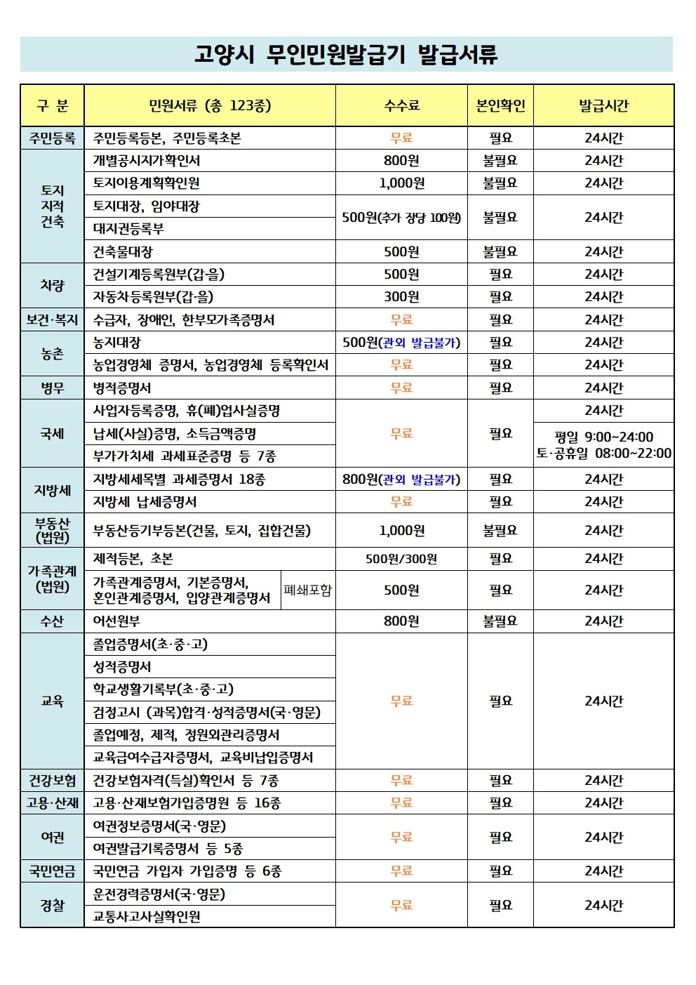 고양시, 무인민원발급기에서는 주민등록 등·초본 수수료가 무료