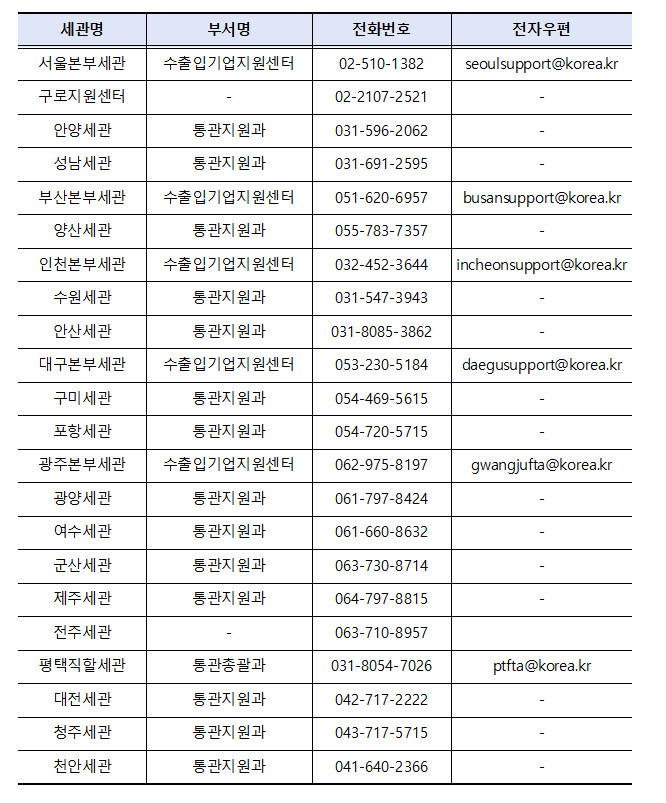 전국 세관 공익관세사 운영 부서 연락처