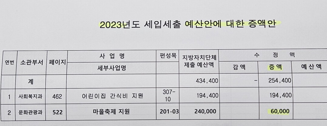 2023년도 예산 의회 증액