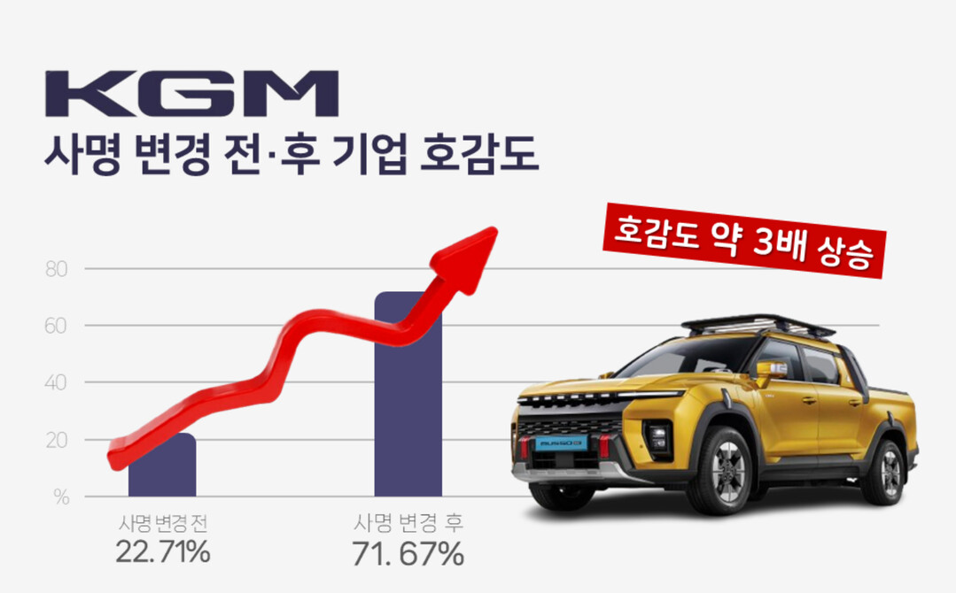 여론조사기관 데이터앤리서치가 지난 26일 발표한 ‘KGM 사명 변경 전후 기업 호감도’ 빅데이터 분석 결과. KGM 제공