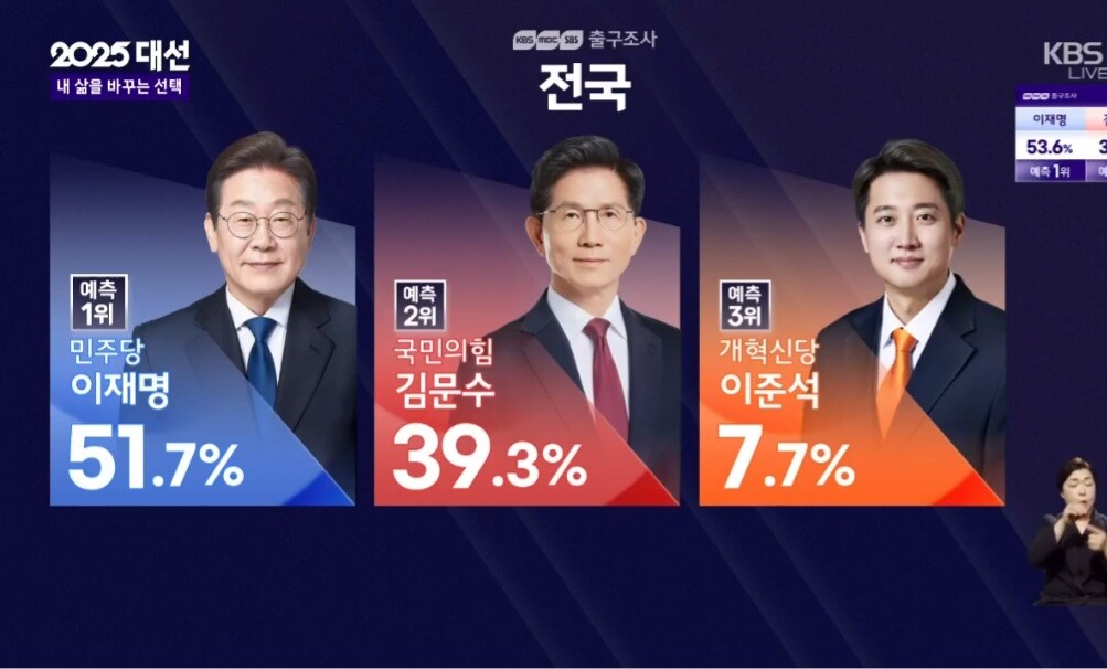 지상파 방송 3사(KBS·MBC·SBS)가 한국방송협회와 함께 실시한 21대 대통령 선거 출구조사 결과, 이재명 더불어민주당 후보 51.7%, 김문수 국민의힘 후보 39.3%, 이준석 개혁신당 후보 7.7%로 예측됐다. 이하 KBS 특집 제21대 대통령선거 개표방송 화면 캡처