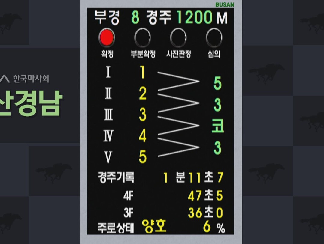 지난 20일 한국마사회 렛츠런파크부산경남 제8경주에서 일어난 1~5번 레인에서 출발한 말들이 그대로 1위~5위를 차지한 결과 표시 전광판. 렛부경 제공