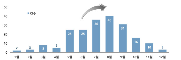 월별 살모넬라 식중독 발생 현황(2020~2024 누계)