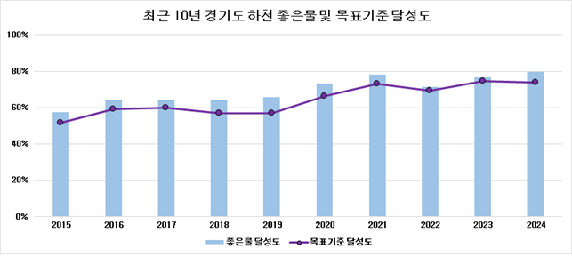 최근 10년 연도별 목표기준 및 좋은물 달성도. 경기도 제공