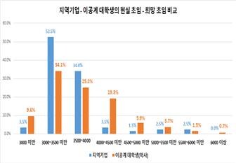 부산지역 기업과 이공계 출신 대학생의 대졸초임에 관한 인식 비교표.  부산상의 제공