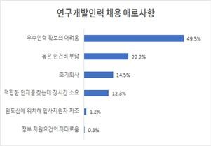 부산 제조기업 연구개발인력 채용 애로사항 순위 표.  부산상의 제공 