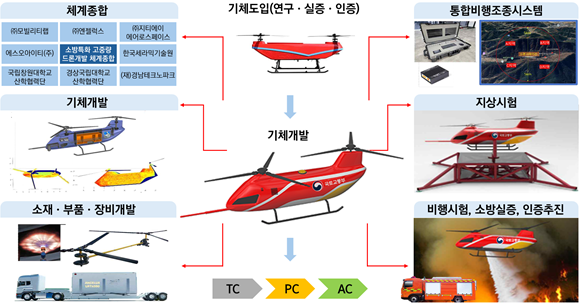 소방특화 고중량 드론 도입 및 국산화 계획. 국토부 제공