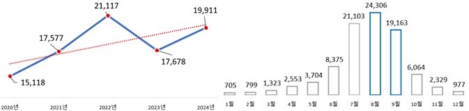 최근 5년간(2020~2024년) 벌 쏘임 환자 수 현황 (단위: 명, 출처=보건의료빅데이터개방시스템, 진료년월 )