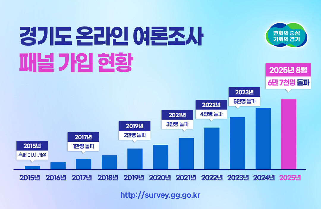경기도 온라인 여론조사 패널 가입 현황(2015~2025.8월) / 경기도 제공