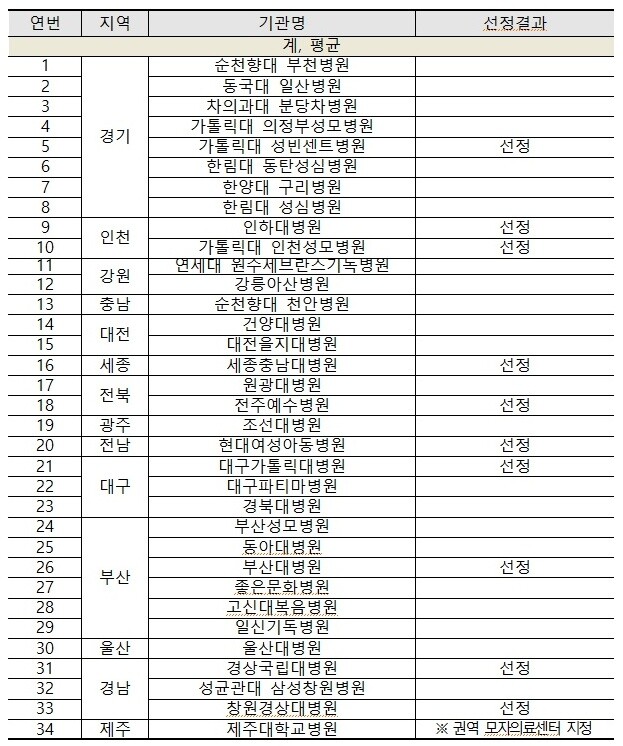 지역 모자의료센터 주요 현황 및 선정 결과
