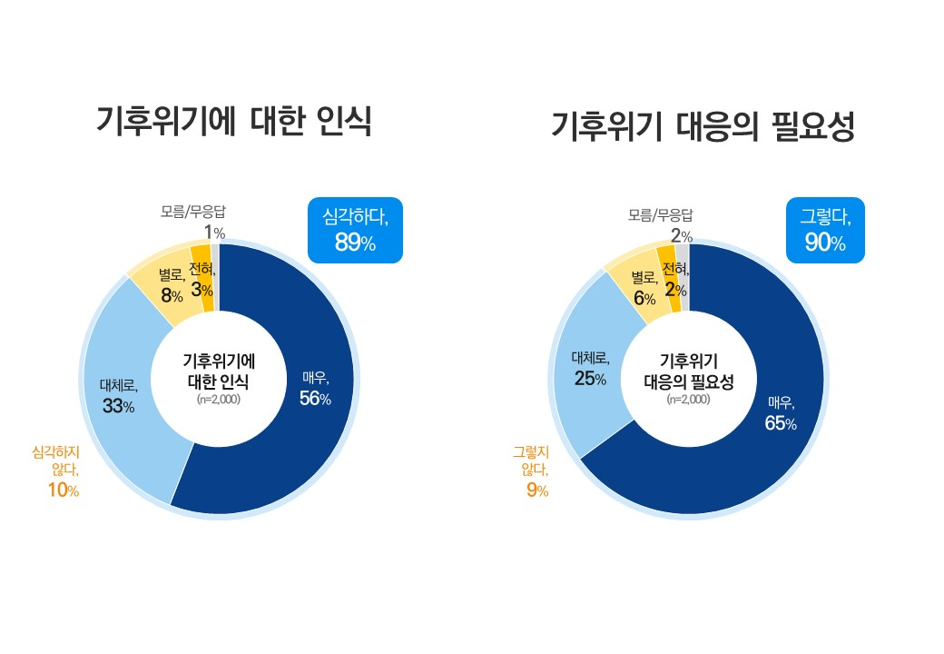 기후위기 인식 및 필요성. 경기도 제공