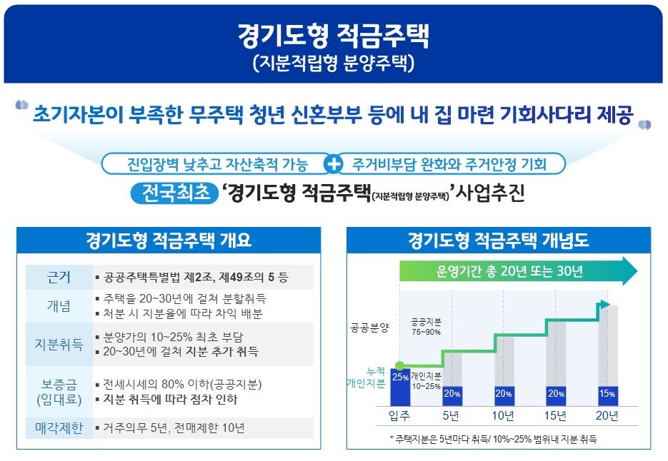 적금주택