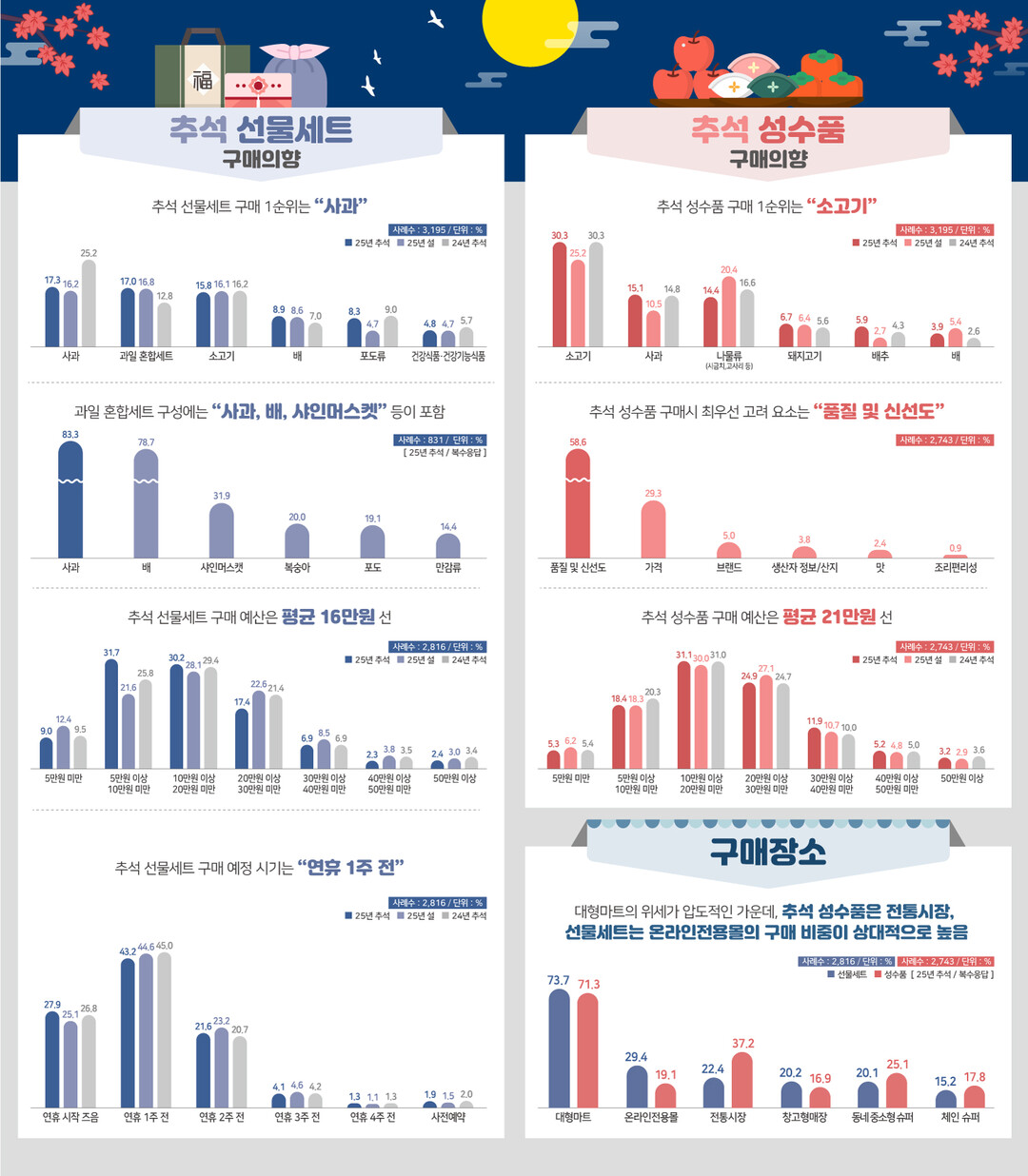 2025년 추석 선물세트·성수품 구매의향 인포그래픽. aT 제공