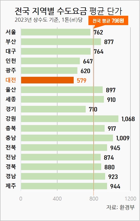 전국 지역별 수도요금 평균 단가(환경부)
