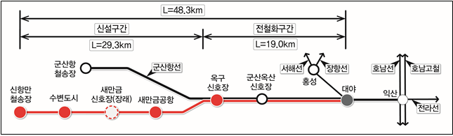 새만금항 인입철도 건설사업 개요 