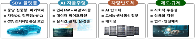 AI 모빌리티 구성요소.(국무조정실 제공)