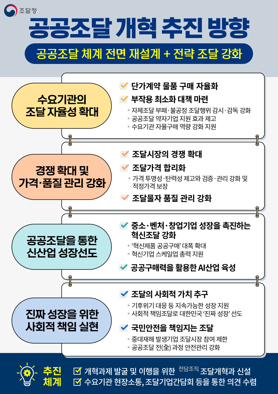 공공조달개혁인포그래픽