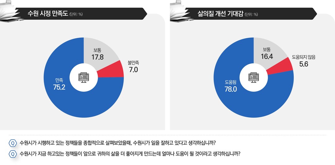 수원시민 75%, “수원시가 일을 잘...