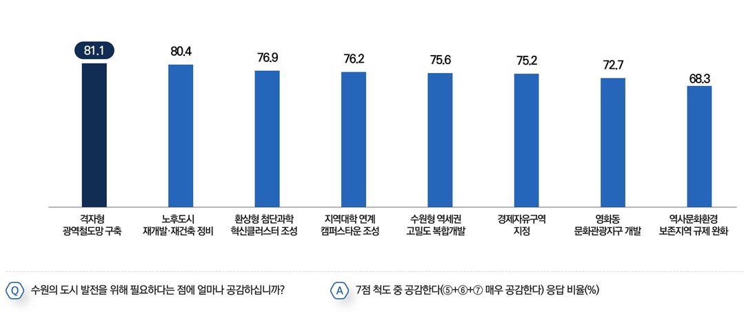 수원시 미래정책 공감정도.