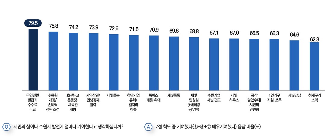 시민의 삶, 수원시 발전 기여도