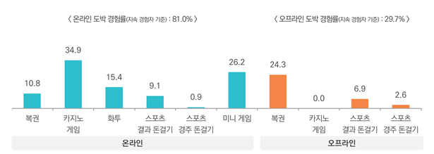 지난 6개월간 지속한 도박 유형 (지난 6개월 도박 경험자)