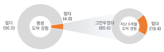 평생 도박 경험 및 지난 6개월 지속률