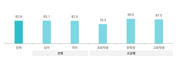 도박문제 예방교육 경험률