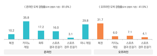 평생 도박 경험 유형