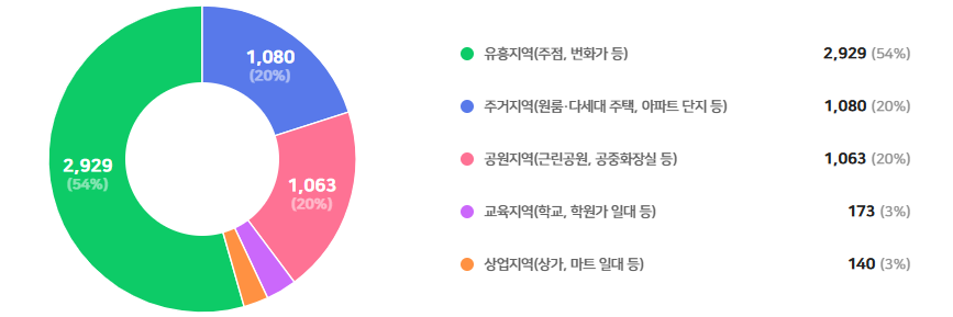 &nbsp;&lsquo;가장 불안을 느끼는 시간대&rsquo;로는 &lsquo;0시~6시&rsquo;(55%)가, &lsquo;가장 불안을 느끼는 장소&rsquo;로는 &lsquo;유흥지역&rsquo;(53%) &lsquo;범죄 예방 시설물이 필요한 장소&rsquo;로는 &lsquo;원룸&middot;다세대주택&middot;빌라&rsquo;(51%)을 선택하였다.