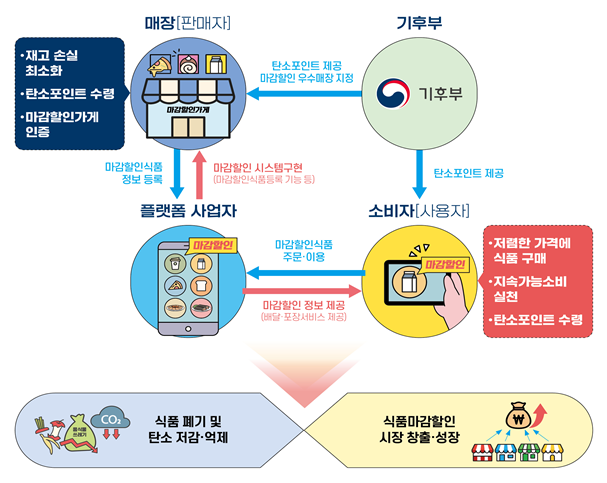 정부-플랫폼-식품업계 간 식품 마감할인 모델
