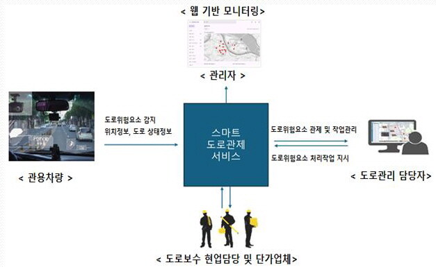 시흥 스마트 도로 관리시스템 구성도