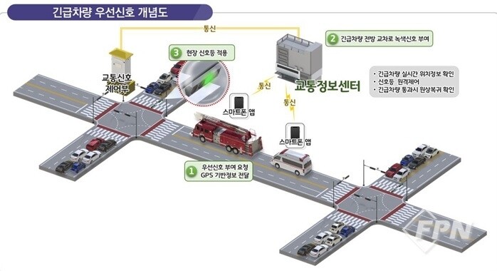 긴급차량 우선신호시스템 개념도. 김포시 제공