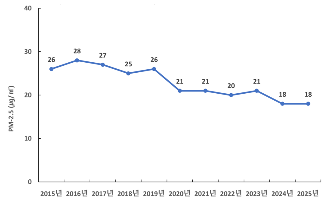초미세먼지 연평균 대기오염도