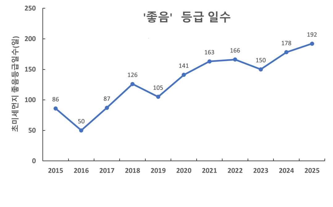 초미세먼지 연간 대기환경등급 일수. 경기도 제공