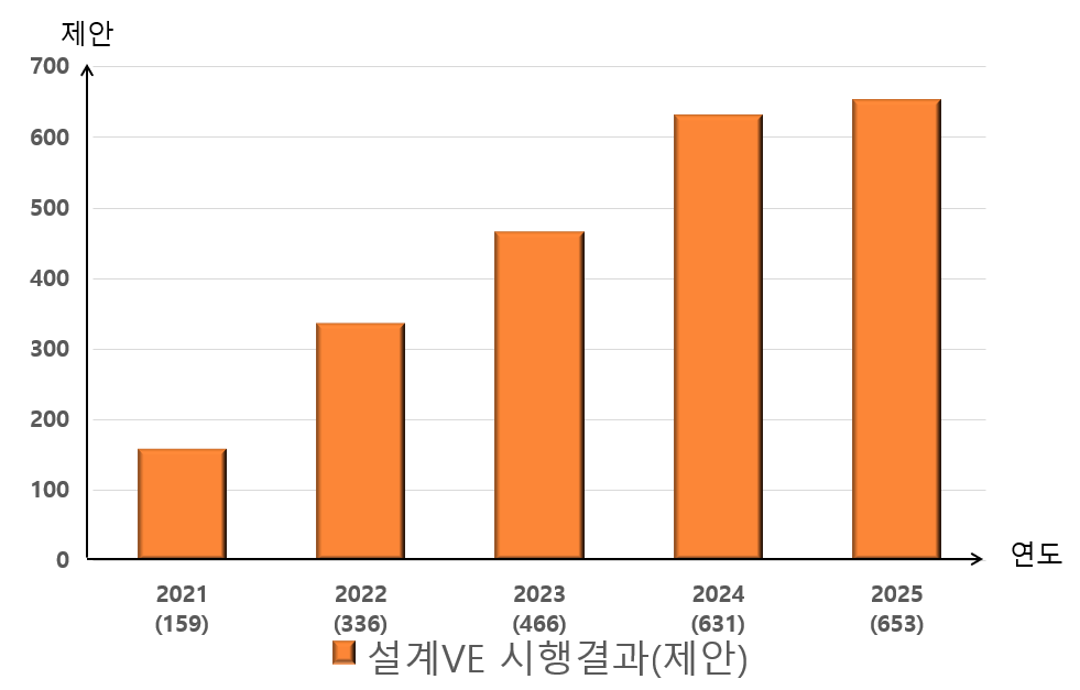 설계VE 시행결과 (제안). 울산시 제공