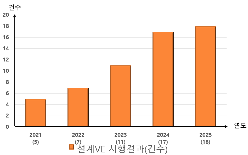 설계VE 시행결과(건수). 울산시 제공