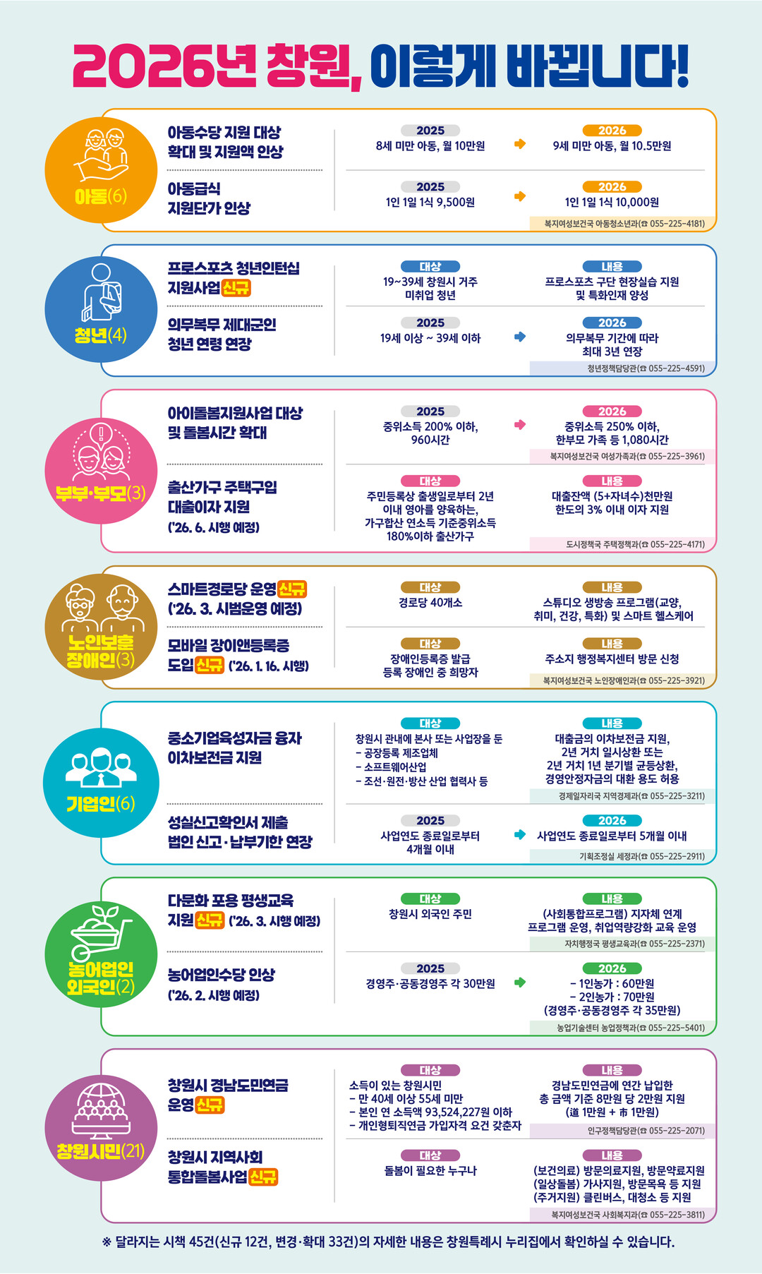 「2026년 달라지는 시책」포스터. 창원시 제공