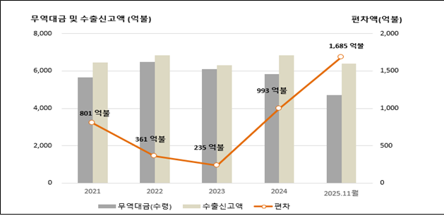 < 연도별 수출신고액과 무역대금(수출) 편차 추이 > 