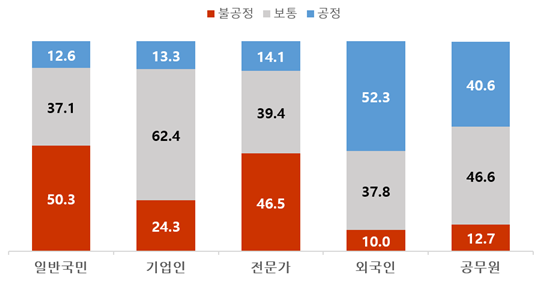 우리 사회에 대한 공정인식