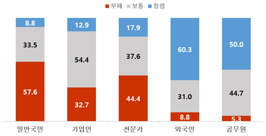 우리 사회에 대한 부패인식