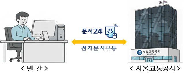 문서24를 이용한 민간과의 전자문서 수 발신 추진. 서울교통공사 제공