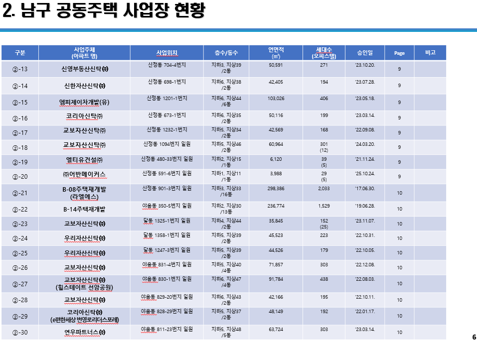 남구 공동주택 사업장 현황.&nbsp;