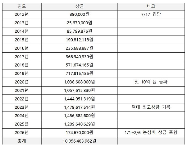 신진서 9단의 연간 상금 기록. 