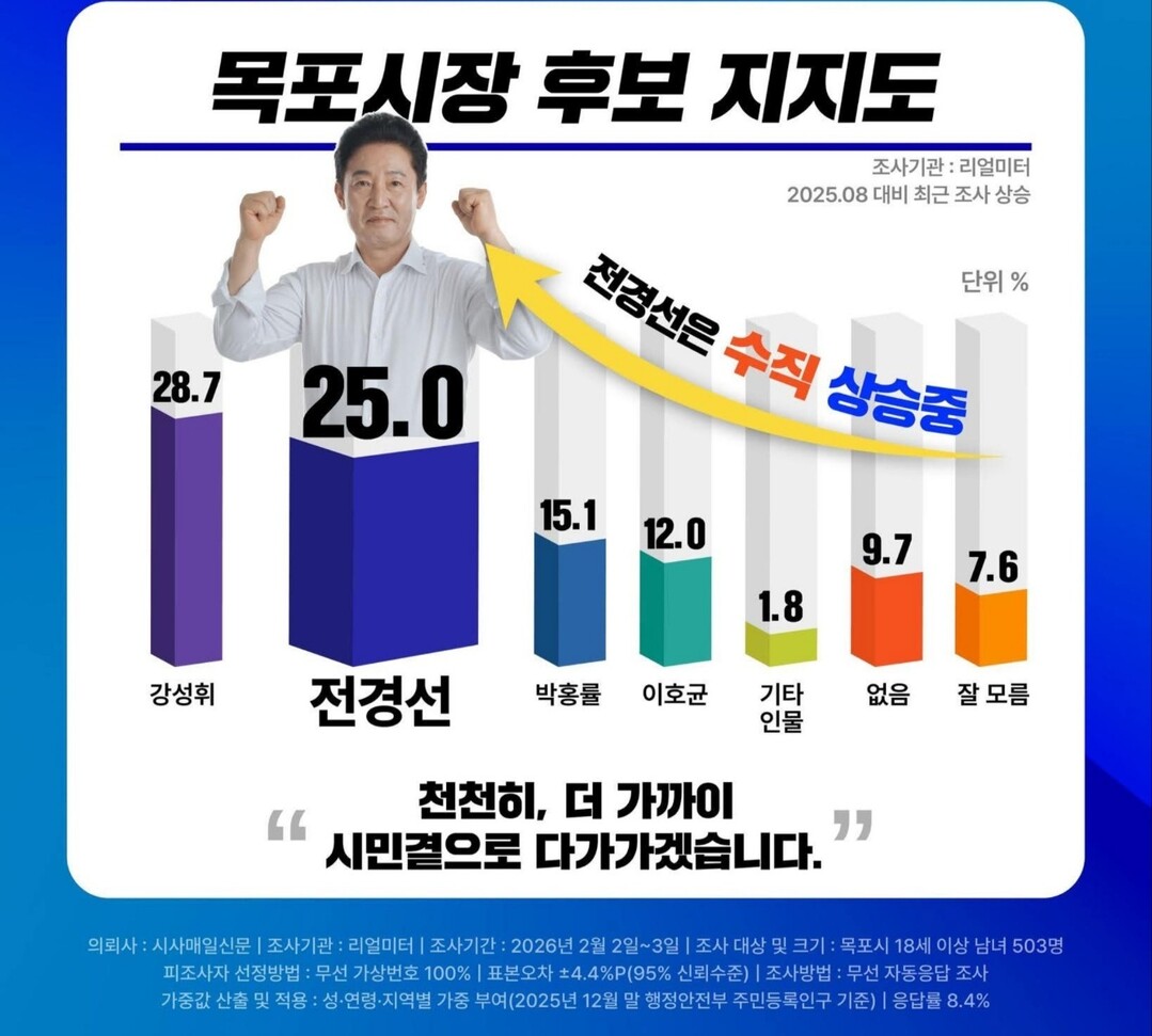 요동치는 민주당 목포시장 경선 갈수록 초접전 ‘1강 1중’1약 구도로 재편