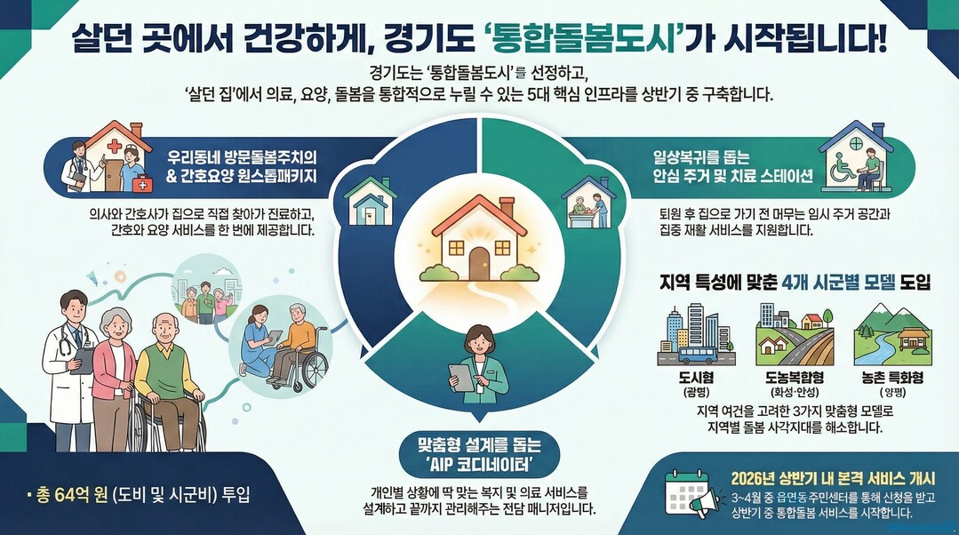 통합돌봄도시+그림. 경기도 제공