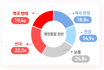 [이슈] 대전 시민 71.6% “행정통합 시 주민투표 필요”…반대 41.5%로 찬성 앞서
