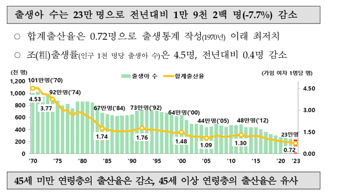 2023년 출생 통계. (자료=통계청)